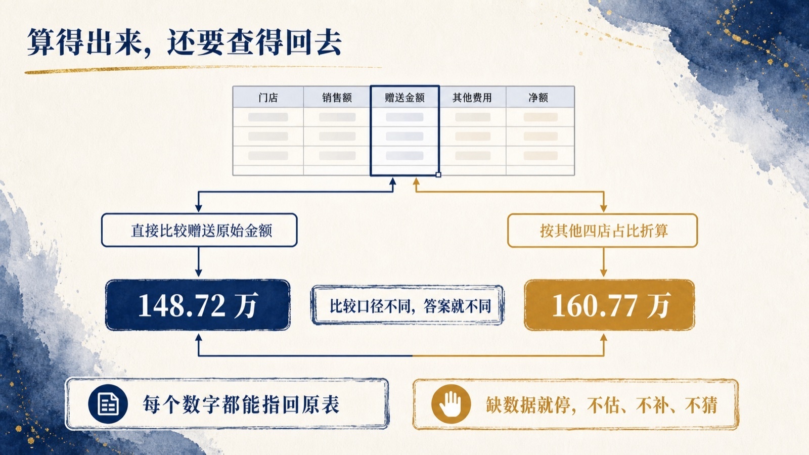 课程页面展示同一问题在不同计算口径下得到不同结果，并强调数字可追溯